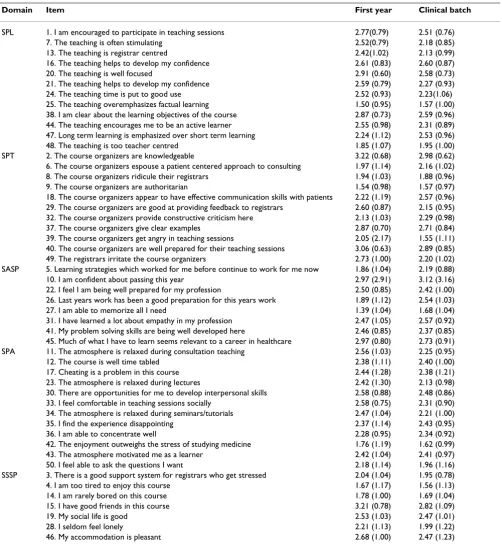 Table 2: Mean (SD) DREEM item scores for first year and clinical batch students