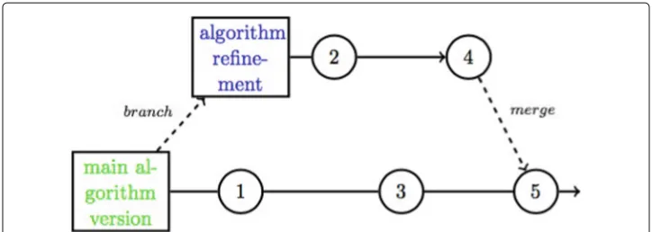 Fig. 4 Example of an algorithm managed by version control software Example of an algorithm managed byversion control software