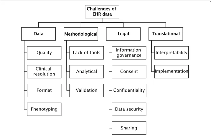 Fig. 1 Analytical challenges associated with using big health data for biomedical research span themethodological, ethical, analytical and translational domains