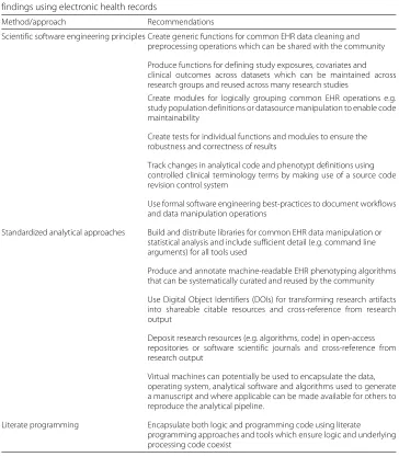 Table 2 Methods and approaches that can enable the reproducibility of biomedical researchfindings using electronic health records