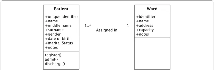Fig. 3 Simple example of a Unified Modelling Language (UML) class diagram Class diagrams are staticrepresentations that describe the structure fo a system by showing the system’s classes and the relationshipsbetween them