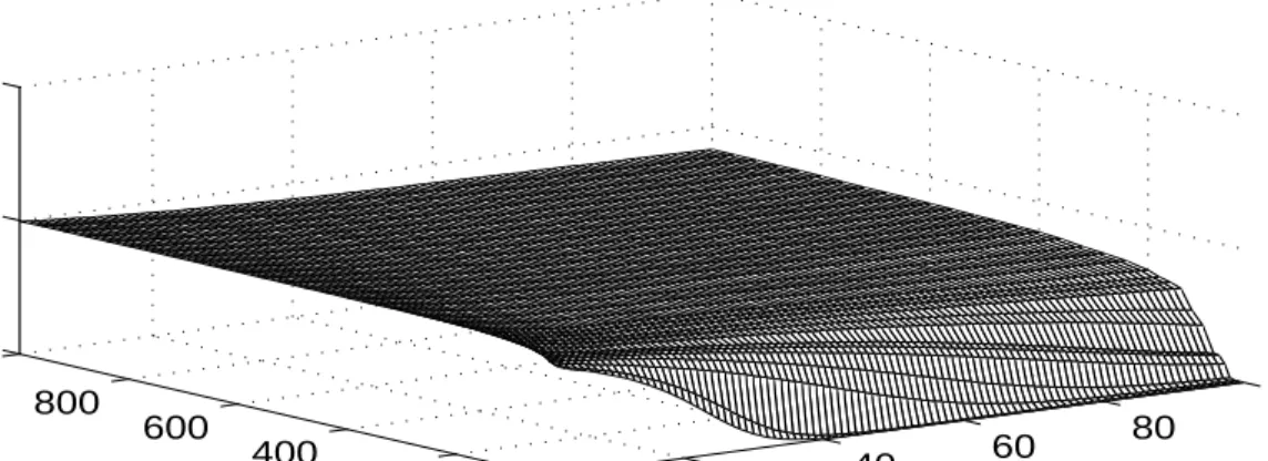 Figure 1a:  PMSE(D)/PMSE(L) 20 40 60 80 1004002008006001000012 Forecast Horizonρ = 1.00Sample SizeD/L 20 40 60 80 1004002008006001000012 Forecast Horizonρ = 0.99Sample SizeD/L 20 40 60 80 1004002008006001000012 Forecast Horizonρ = 0.97Sample SizeD/L