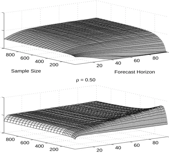 Figure 1b:  PMSE(D)/PMSE(L) 20 40 60 80 1004002008006001000024 Forecast Horizonρ = 0.90Sample SizeD/L 20 40 60 80 1004002008006001000024 Forecast Horizonρ = 0.50Sample SizeD/L