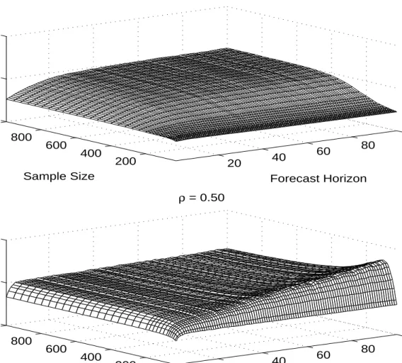 Figure 2b:  PMSE(D)/PMSE(P) 20 40 60 80 1004002008006001000024 Forecast Horizonρ = 0.90Sample SizeD/P 20 40 60 80 1004002008006001000024 Forecast Horizonρ = 0.50Sample SizeD/P