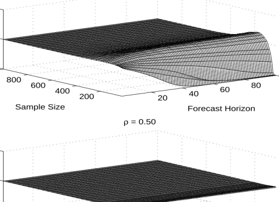 Figure 3b:  PMSE(P)/PMSE(L) 20 40 60 80 1004002008006001000012 Forecast Horizonρ = 0.90Sample SizeP/L 20 40 60 80 1004002008006001000012 Forecast Horizonρ = 0.50Sample SizeP/L