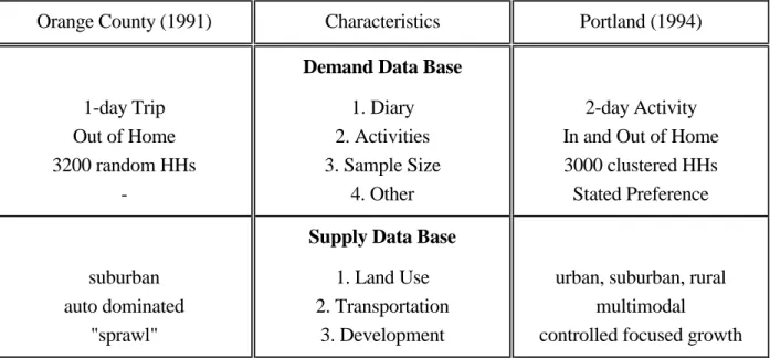 Table 1. Comparison of Orange County and Portland Data Bases 