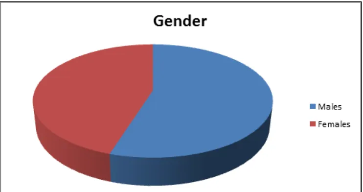 Fig 2: Gender 