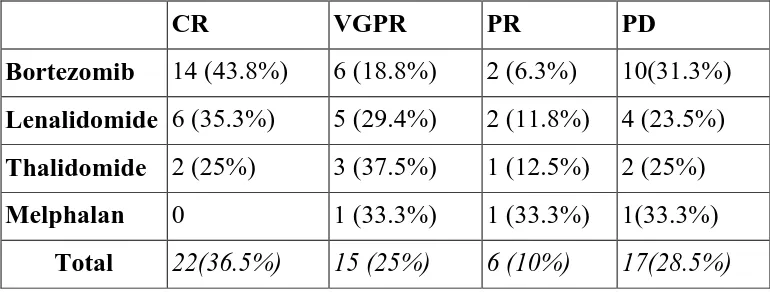 Table 6: Overall Response to treatment (n=60) 