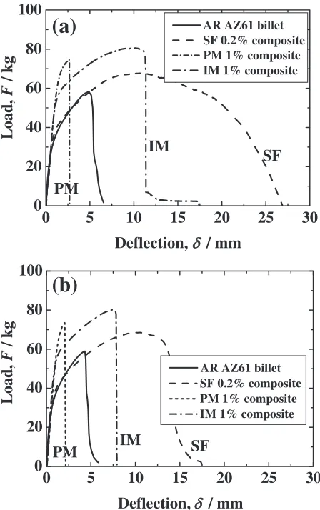 Fig. 8The bending load-deﬂection plots of the AZ61 billet and compositesat (a) low strain rate (5 � 10�4 s�1) and (b) high strain rate (1 � 10�1 s�1).