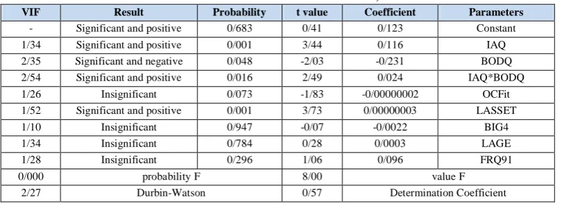 Table 5. Goodness of fit and estimation results; Model 2