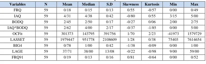 Table 1. Research’s Descriptive statistics 