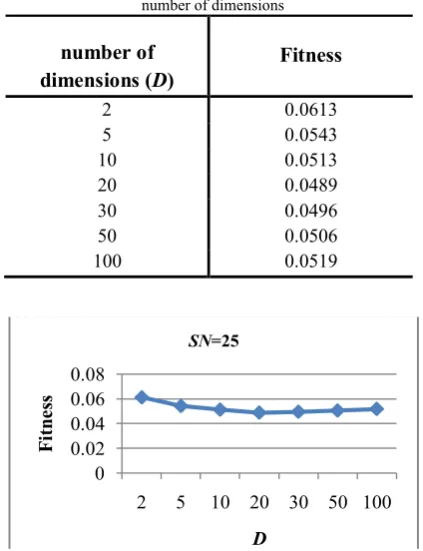 Fig. 7. The sensitivity of ABC to number of dimensions (D)  in QAP-ABC