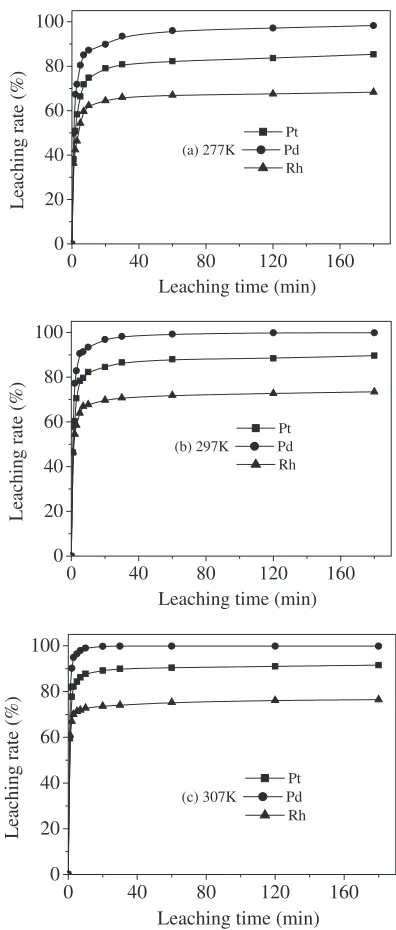 Fig. 3Eﬀect of leaching time and temperature on the dissolution of Pd,Pt and Rh in HCl–H2O2 based leaching solution: (a) 277 K; (b) 297 K and(c) 307 K.
