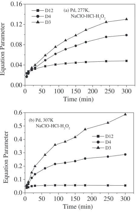 Fig. 4Plot of kinetic equation parameter (D12, D4 and D3, see Table 1)versus leaching time for the leaching of Pd in NaClO contained leachingsolution at 277 K (a) and 307 K (b).
