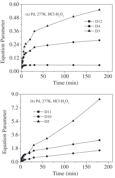 Fig. 7Plot of kinetic equation parameter versus leaching time for theleaching of Pd in HCl–H2O2 leaching solution at 277 K: (a) D12, D4 andD3; (b) D11, D10 and D5 (see Table 1).