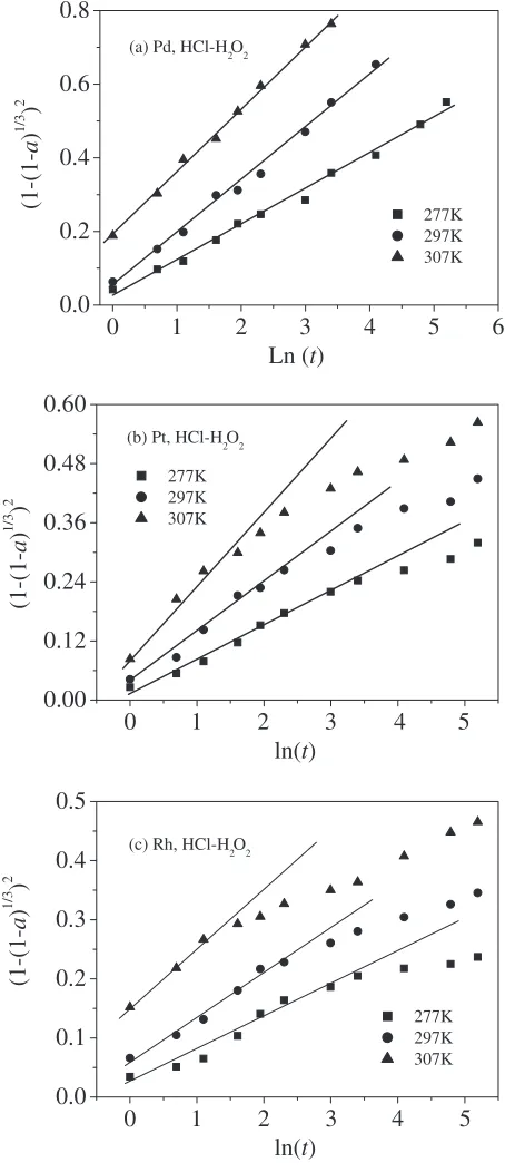 Fig. 9Plot of kinetic equation parameter (D11, see Table 1) versusleaching time for the leaching of Pd (a), Pt (b) and Rh (c) in HCl–H2O2leaching solution: Eﬀect of temperature.