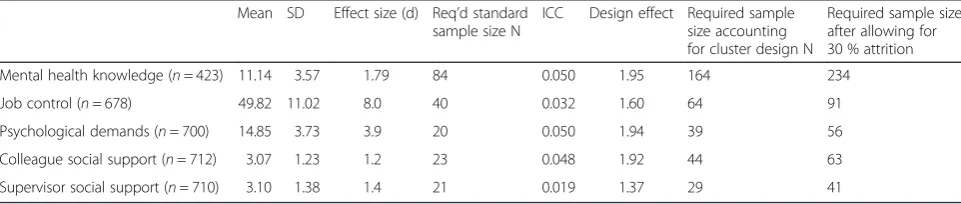 Table 1 Sample size and power calculations for mental health literacy outcomes evaluated in this randomised controlled trial takinginto account the cluster design at Alpha = 0.05 and Power = 0.90