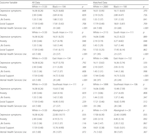 Table 3 Comparison of psychosocial indicators between White and ethnocultural minority participants, in the overall andmatched samples