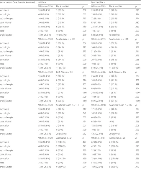 Table 5 Comparison of specific mental healthcare provider accessed, by ethnocultural background, in overall and matched samples