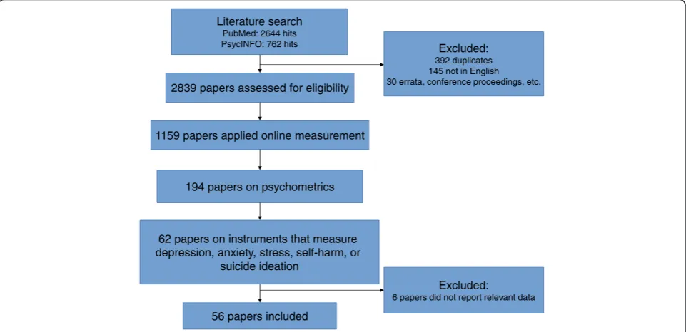 Fig. 1 Flow chart of included studies