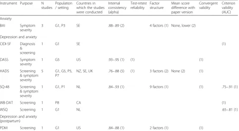 Table 1 Transdiagnostic online self-report instruments and the number of studies that report psychometric characteristics (betweenparentheses)