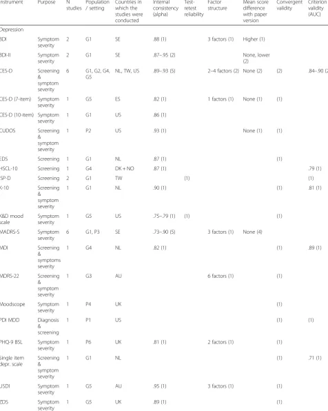 Table 2 Online self-report instruments for depression and the number of studies that report psychometric characteristics (betweenparentheses)