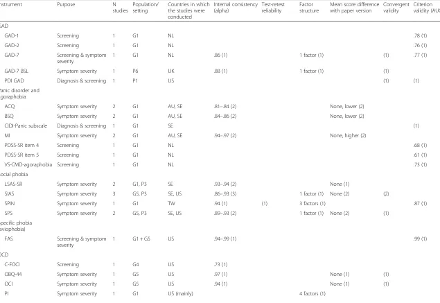 Table 3 Online self-report instruments for GAD, panic disorder and agoraphobia, social phobia, specific phobia, OCD and PTSD, and the number of studies that report psychometriccharacteristics (between parentheses)