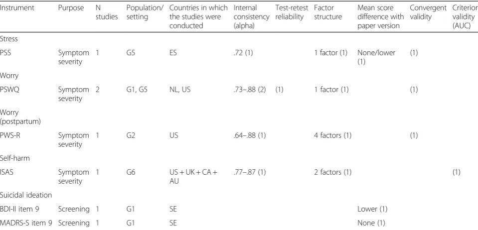 Table 4 Online self-report instruments for stress, worrying, suicidal ideation and self-harm, and the number of studies that reportpsychometric characteristics (between parentheses)