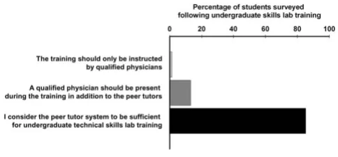 Figure 1Tutees' global acceptance of student tutorsTutees' global acceptance of student tutors