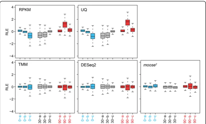 Fig. 3 MooseQuartile (UQ), Trimmed-Mean of M-values (TMM), DESeq2, and2 reduces the variation across samples
