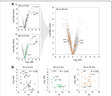 Fig. 4 Expression profile of LexA-dependent genes.(negative log10) for different comparisons