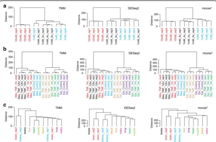 Fig. 6 Validation on three eukaryotic data sets. a Dendrograms based on the TMM, DESeq2 and moose2methods on data from human glioblastoma cells [29] show that moose2 groups all samples correctly,whereas DESeq2 and TMM place one sample incorrectly