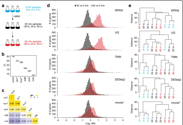 Fig. 2 Experimental design and evaluation of moose2. a Triplicate E. coli MG1655 cultures were treated withMMC, and total RNA samples were sequenced on an Illumina platform