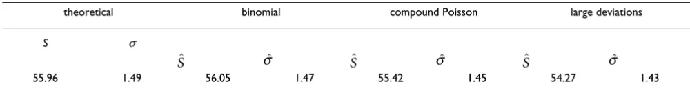 Table 2: Comparison of theoretical and empirical pattern statistic mean and standard deviation on Mycoplasma genitalium.
