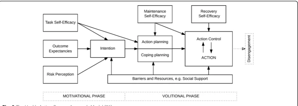 Fig. 2 The Health Action Process Approach Model [21]
