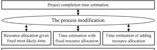 Figure 1 shows the framework of the modularized  benchmarking methodology for NPD process  optimization