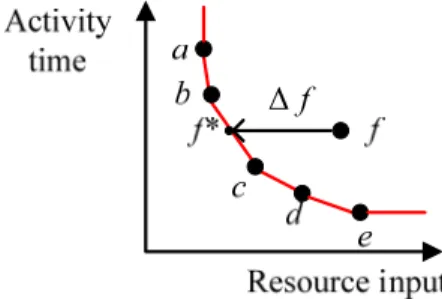 Figure 4. The DEA concept for the optimal resource  allocation model of fixed most-likely-time 