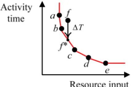 Figure 5. The DEA concept of time estimation with  fixed resource allocation 