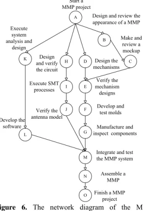 Table 1. The MMP activity time estimations,  expected values and variances 