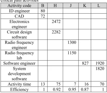 Table 5 shows the input-oriented efficiencies of non- non-critical path activities. From the analytical results, we  can see the efficiencies of the design and verification  of the circuit, the verification of the antenna module,  and the system analysis a