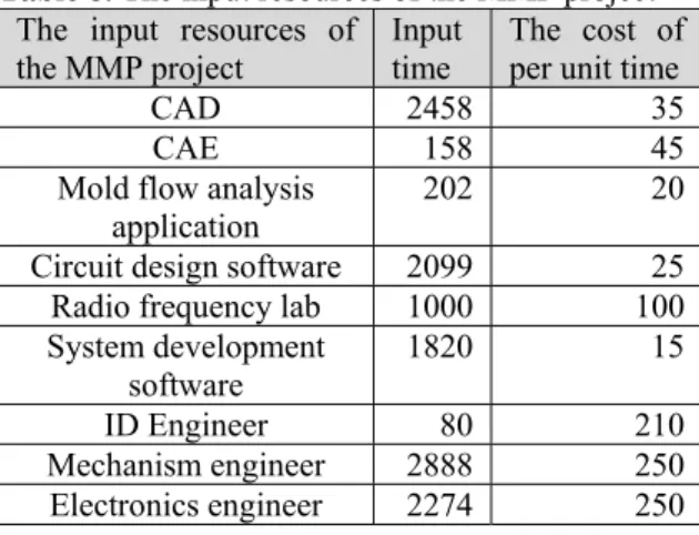 Table 9. The outputs, inputs and efficiencies of all  mobile phone development projects within a product  portfolio 