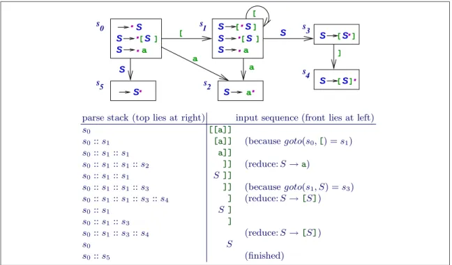Fig. 2. goto controller for S → [S] | a and an example parse of [[a]]