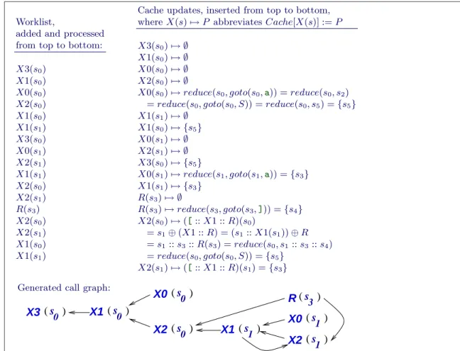 Fig. 3. Worklist-algorithm calculation of call, X3(s 0 ), in Figure 1