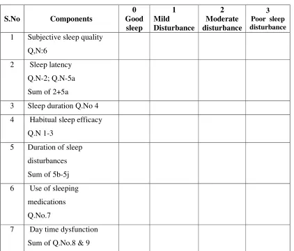Table 4.9.1: Domains of PSQI tool 