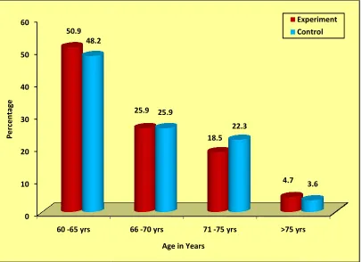 Fig.5.1.1(a): Percentage didistribution of age among older adults in the e experimental 
