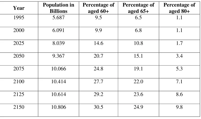 Table 1.1.1: Global scenario of aged 1995-2150 10 