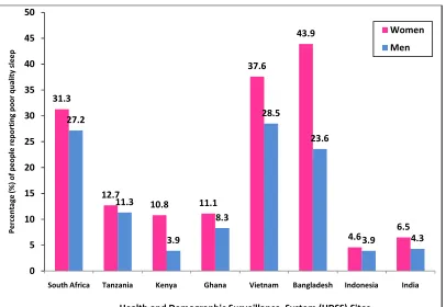 Fig.1.1.2: Prevalence of self reported problems with falling sleep31 