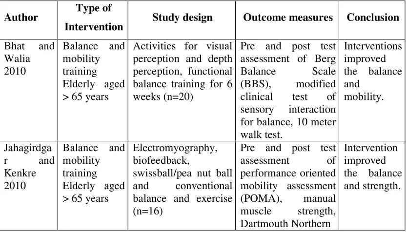 Table 3.1.1: Study related to fall prevention intervention for older adults29