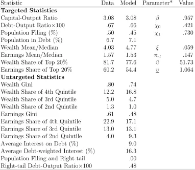 Table 1: Model Targets, Statistics, and Select Parameters
