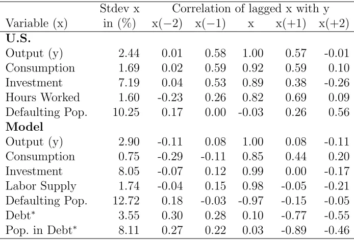 Table 2: Business Cycle Properties: Model and Data (1960-2004)